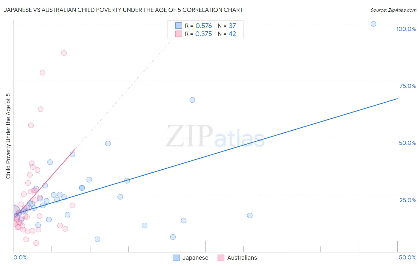 Japanese vs Australian Child Poverty Under the Age of 5