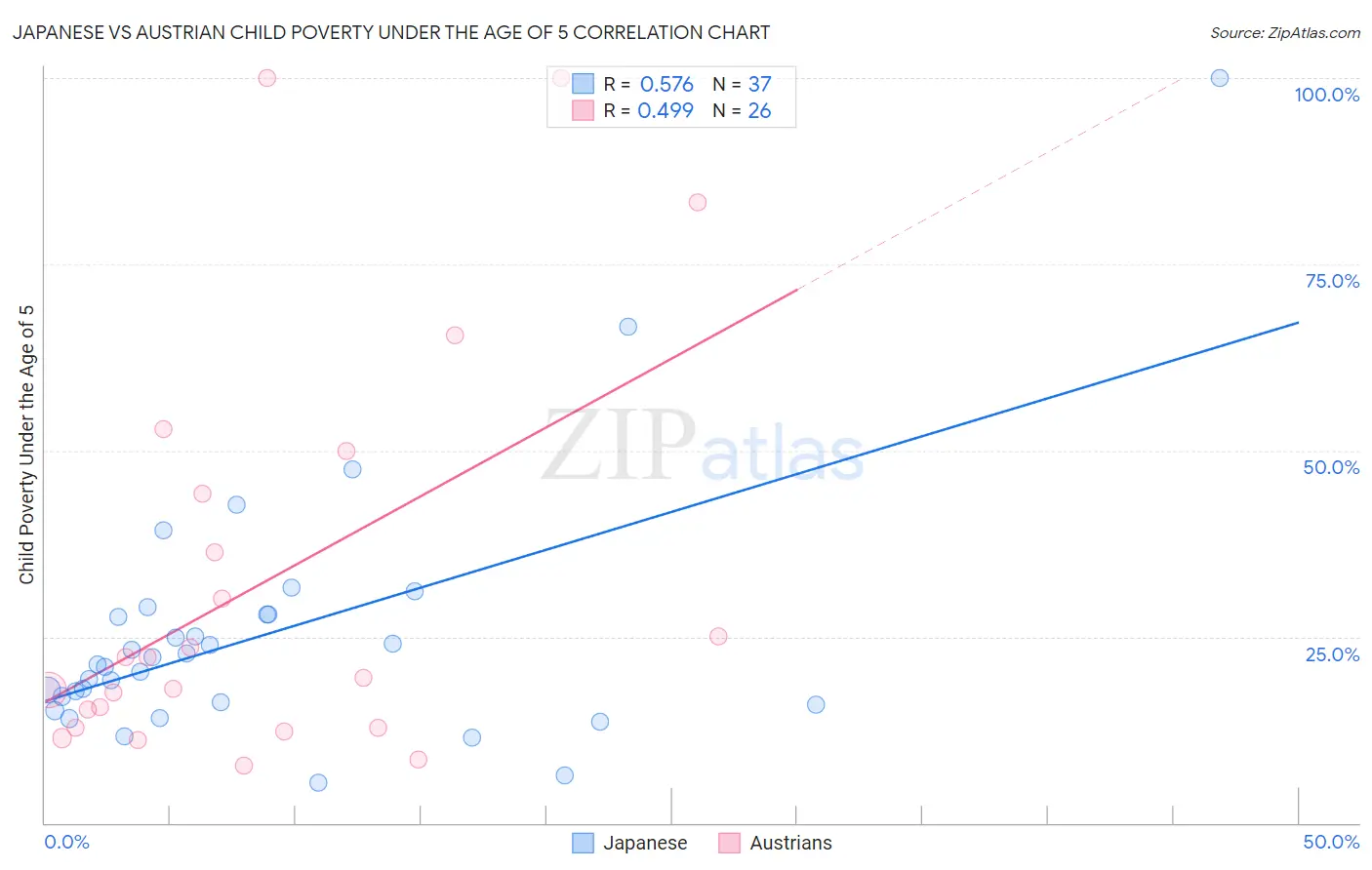 Japanese vs Austrian Child Poverty Under the Age of 5