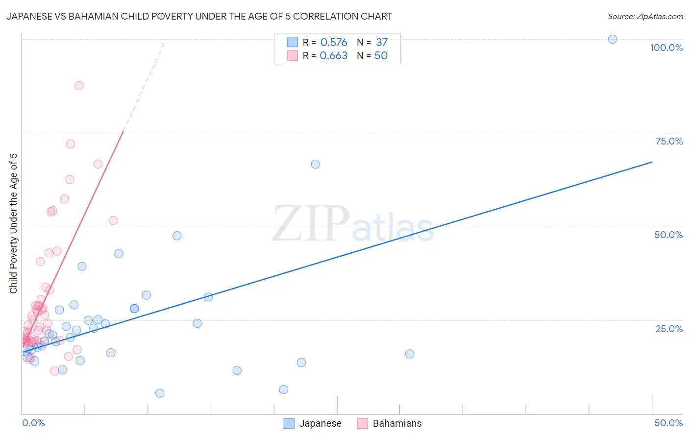 Japanese vs Bahamian Child Poverty Under the Age of 5