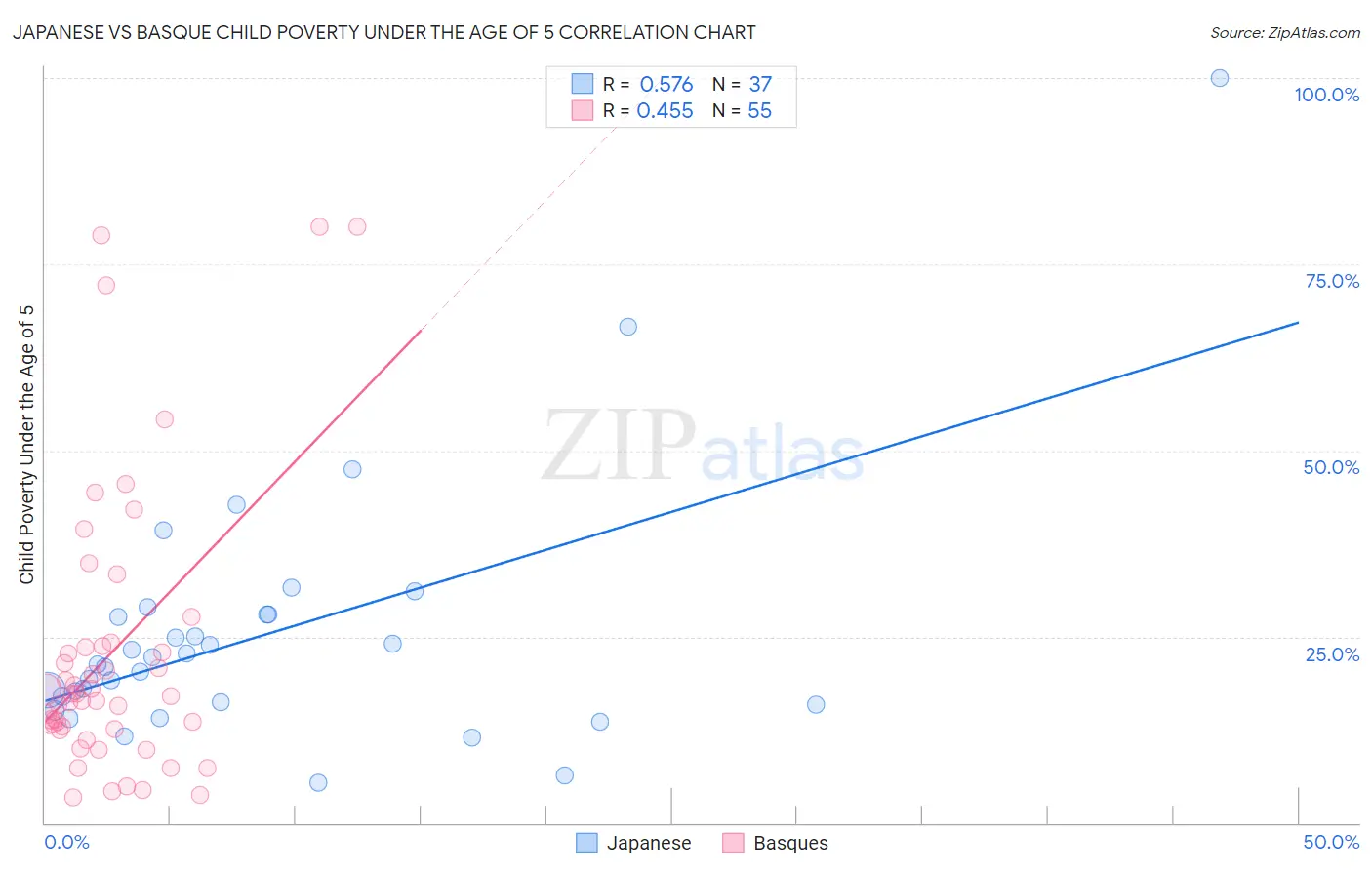 Japanese vs Basque Child Poverty Under the Age of 5