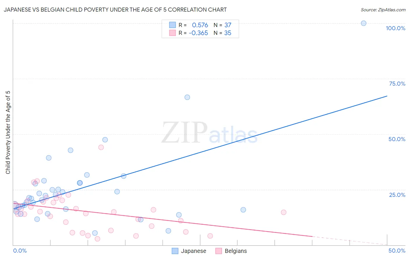 Japanese vs Belgian Child Poverty Under the Age of 5