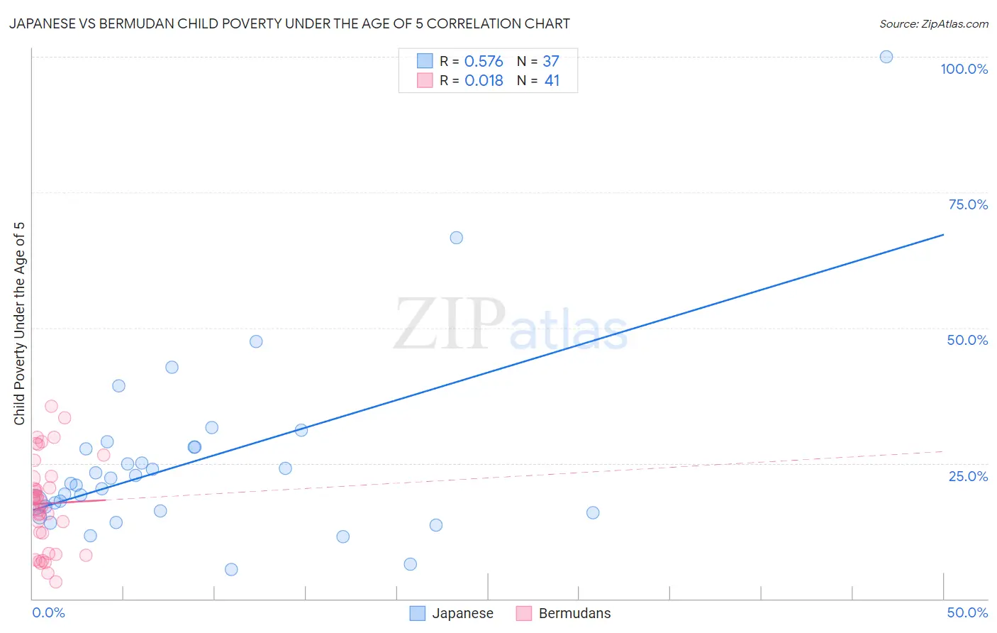 Japanese vs Bermudan Child Poverty Under the Age of 5