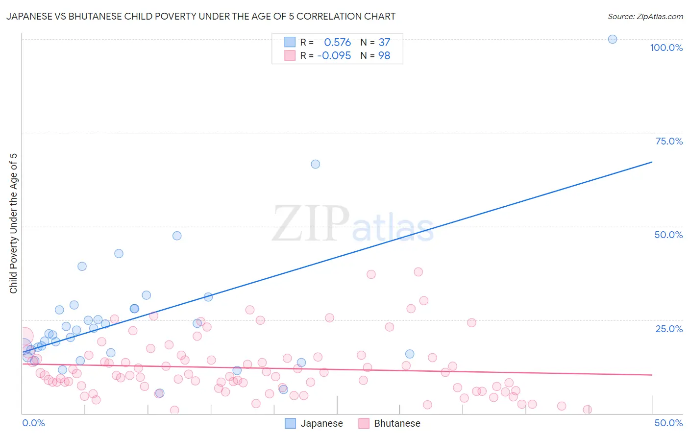 Japanese vs Bhutanese Child Poverty Under the Age of 5