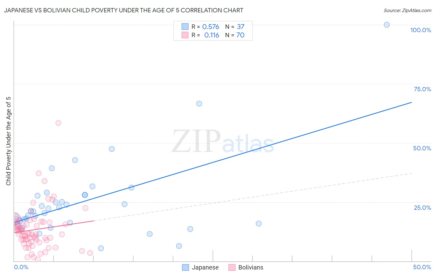 Japanese vs Bolivian Child Poverty Under the Age of 5