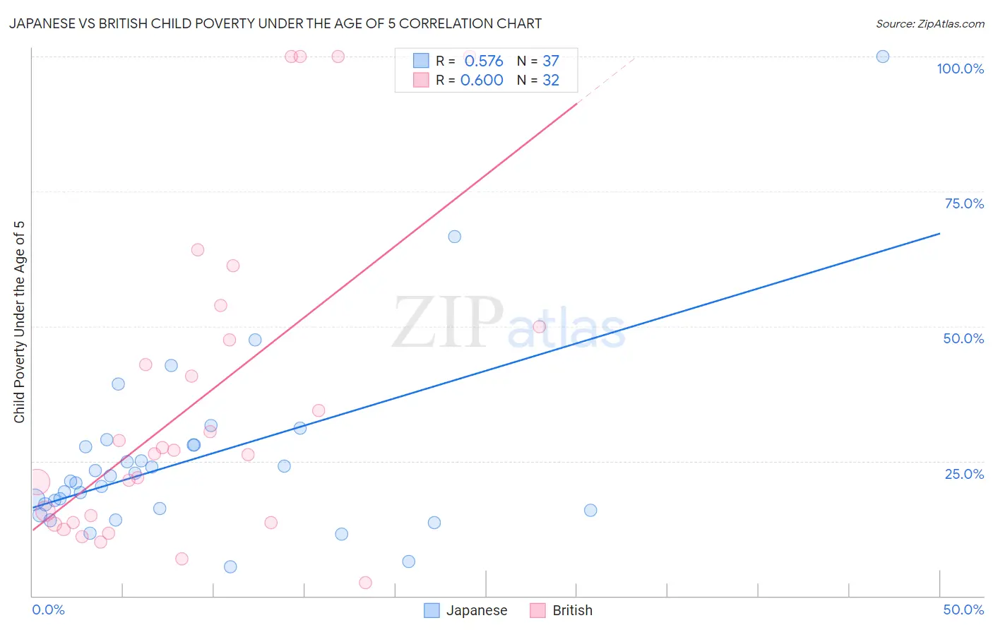 Japanese vs British Child Poverty Under the Age of 5