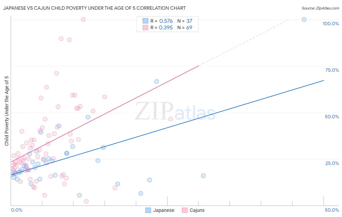 Japanese vs Cajun Child Poverty Under the Age of 5