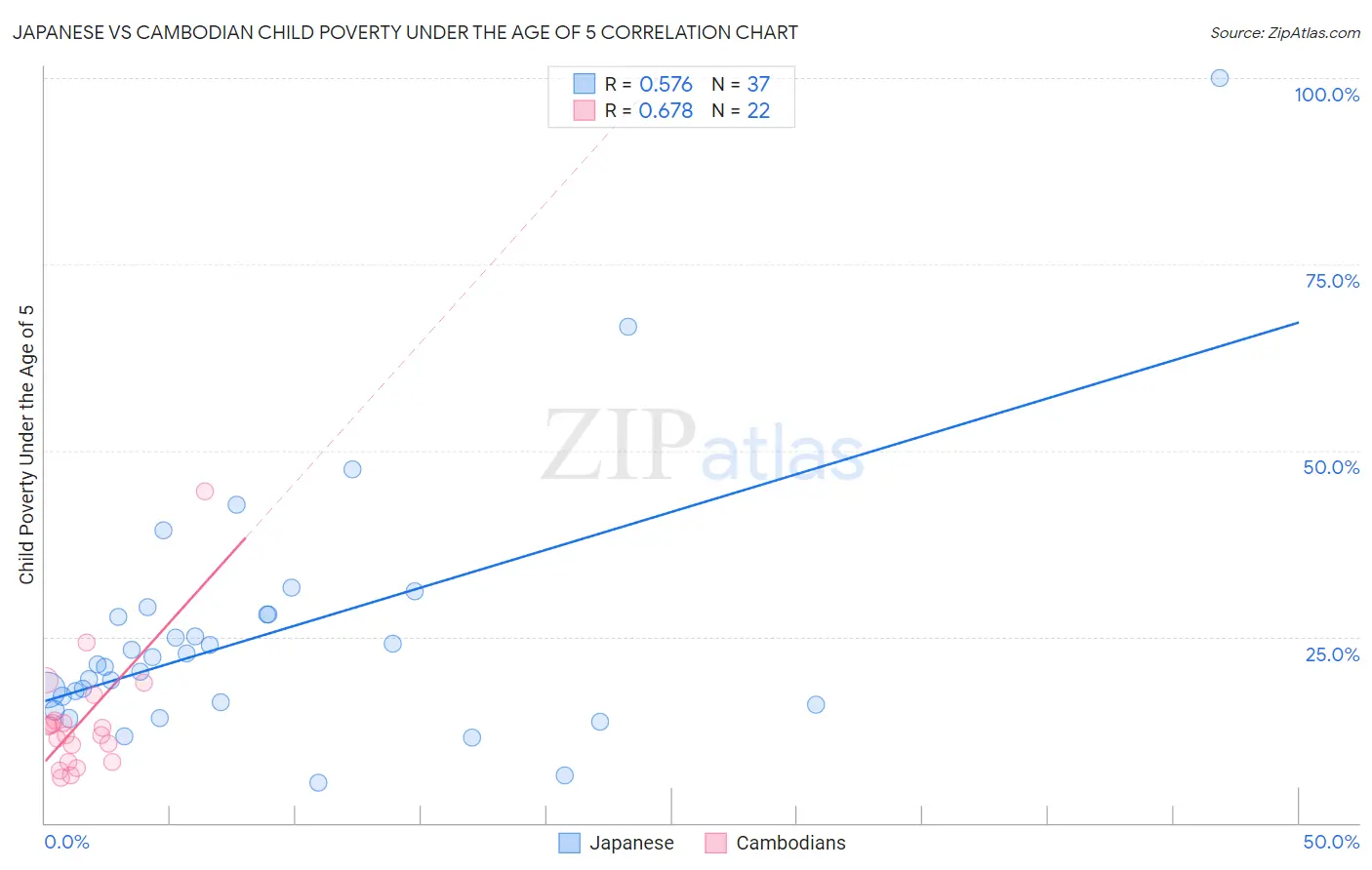 Japanese vs Cambodian Child Poverty Under the Age of 5