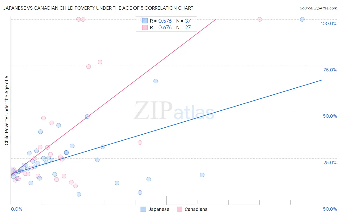 Japanese vs Canadian Child Poverty Under the Age of 5