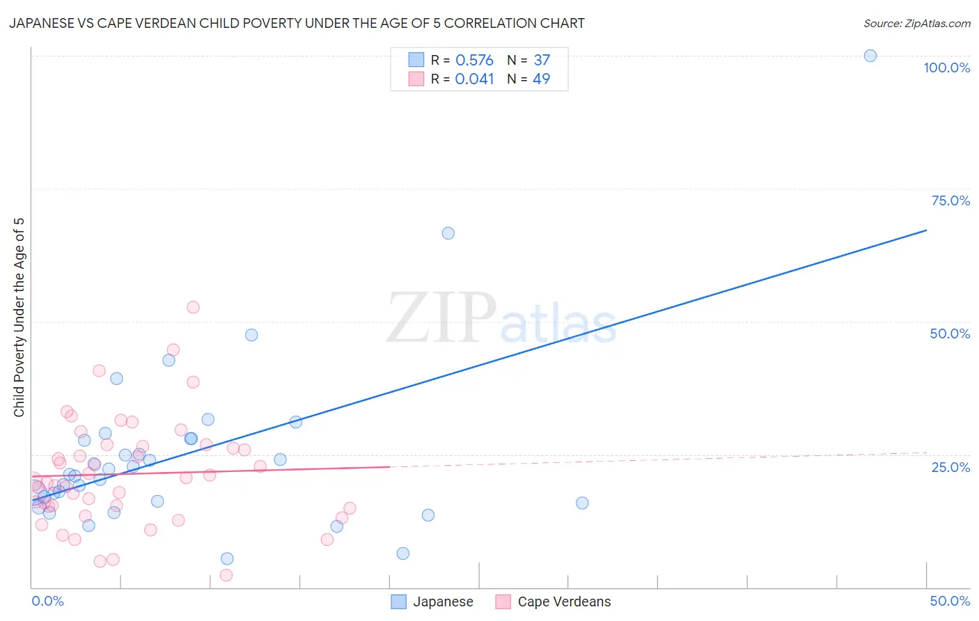 Japanese vs Cape Verdean Child Poverty Under the Age of 5