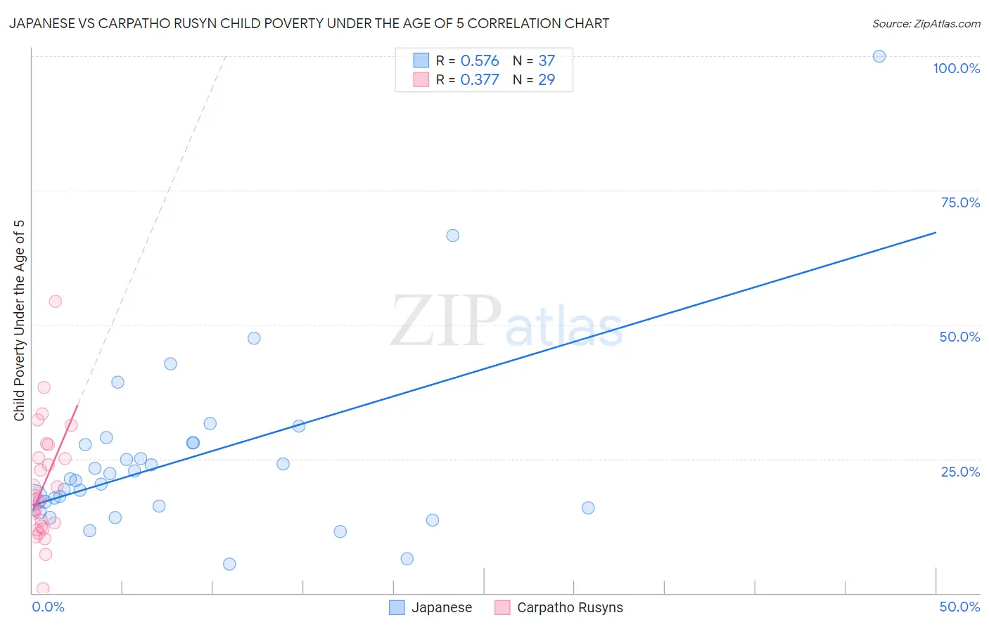 Japanese vs Carpatho Rusyn Child Poverty Under the Age of 5