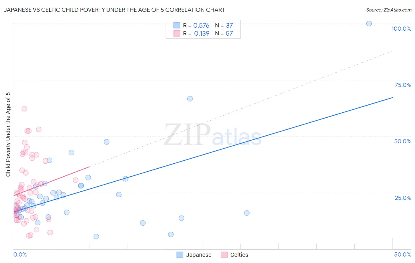 Japanese vs Celtic Child Poverty Under the Age of 5