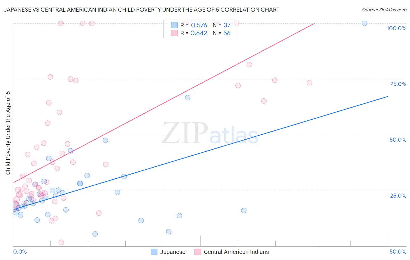 Japanese vs Central American Indian Child Poverty Under the Age of 5