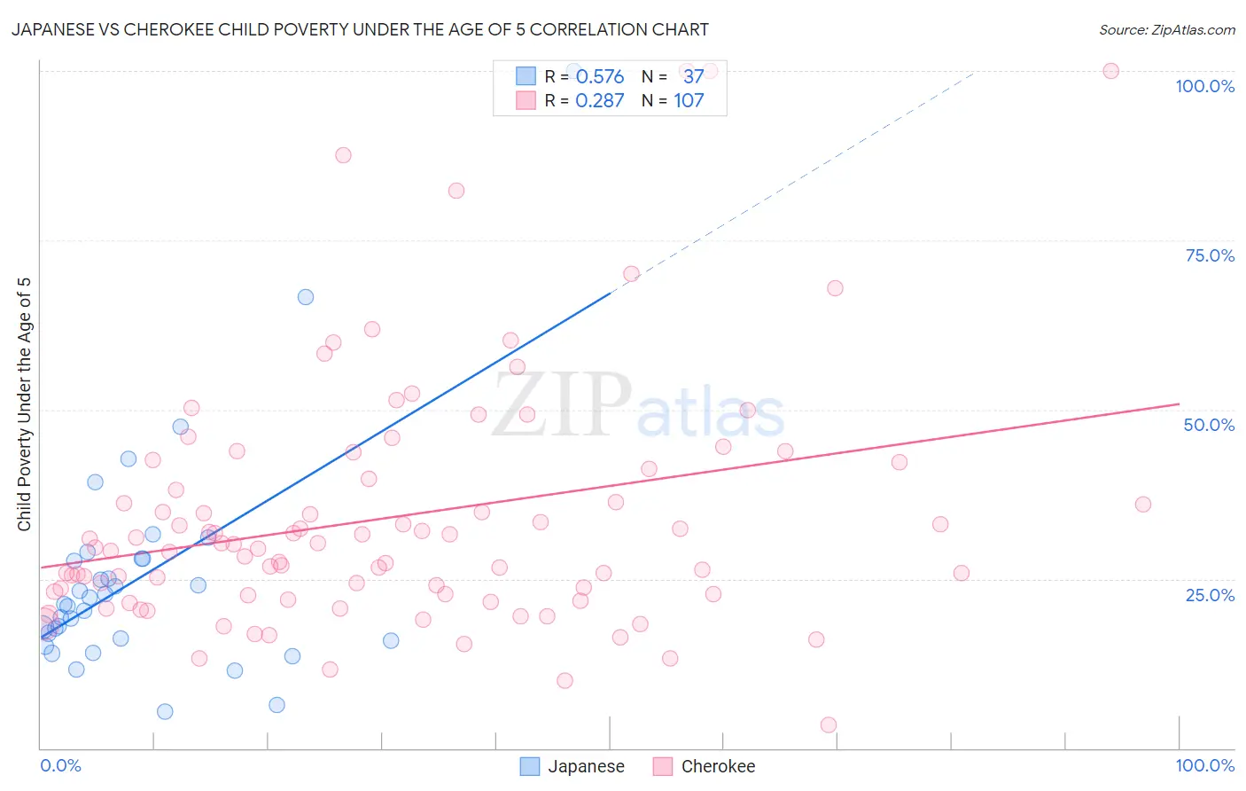 Japanese vs Cherokee Child Poverty Under the Age of 5