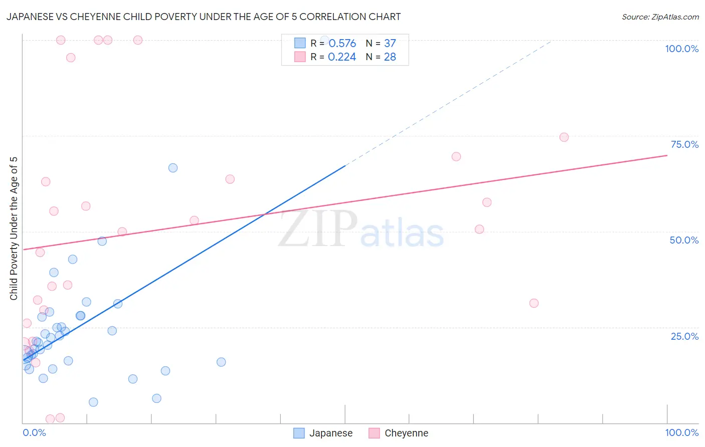 Japanese vs Cheyenne Child Poverty Under the Age of 5