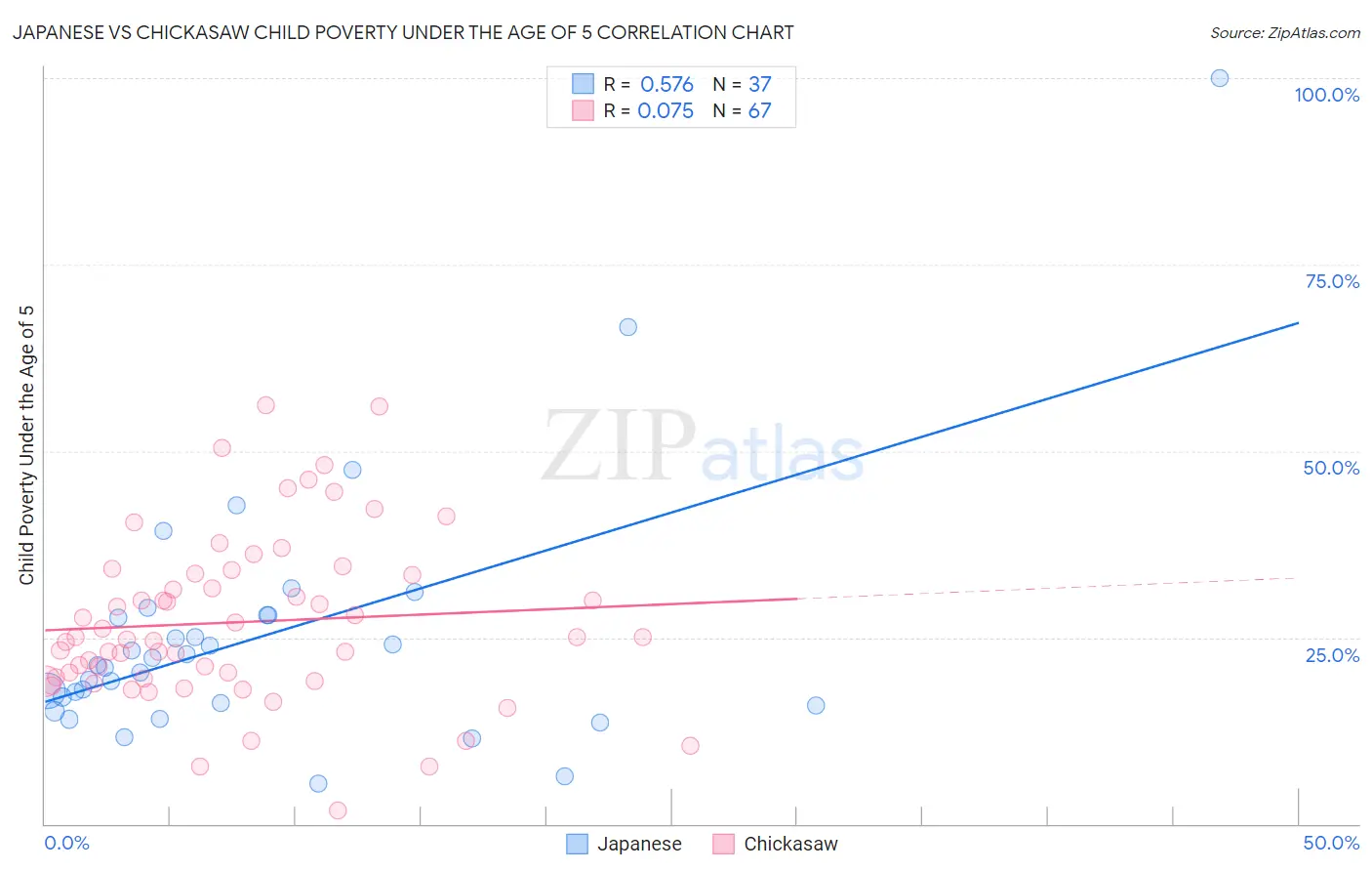 Japanese vs Chickasaw Child Poverty Under the Age of 5