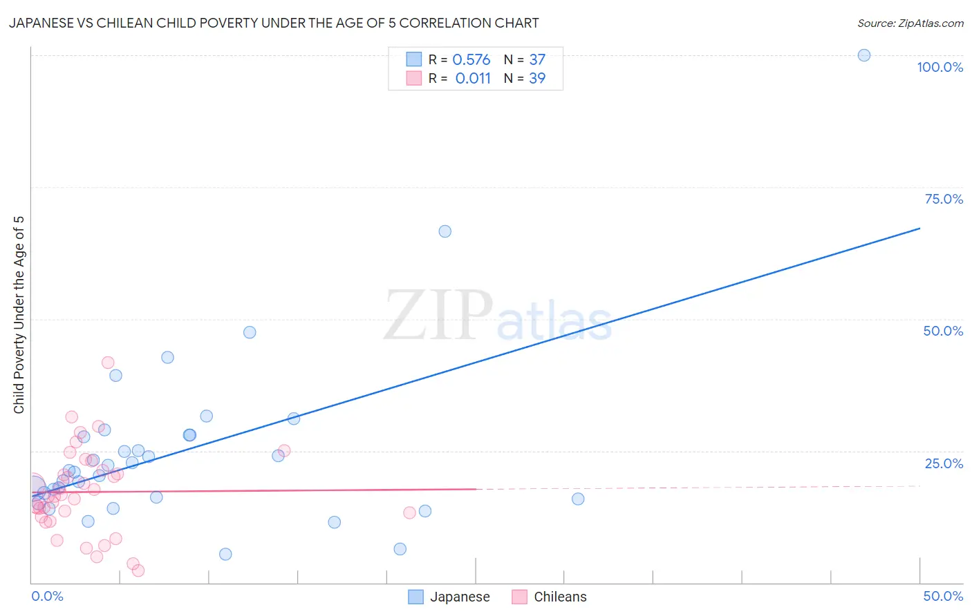 Japanese vs Chilean Child Poverty Under the Age of 5