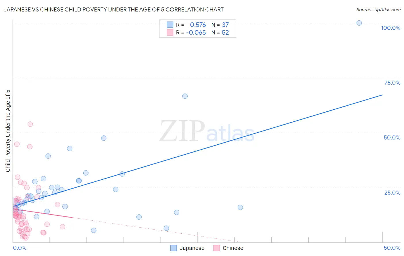 Japanese vs Chinese Child Poverty Under the Age of 5