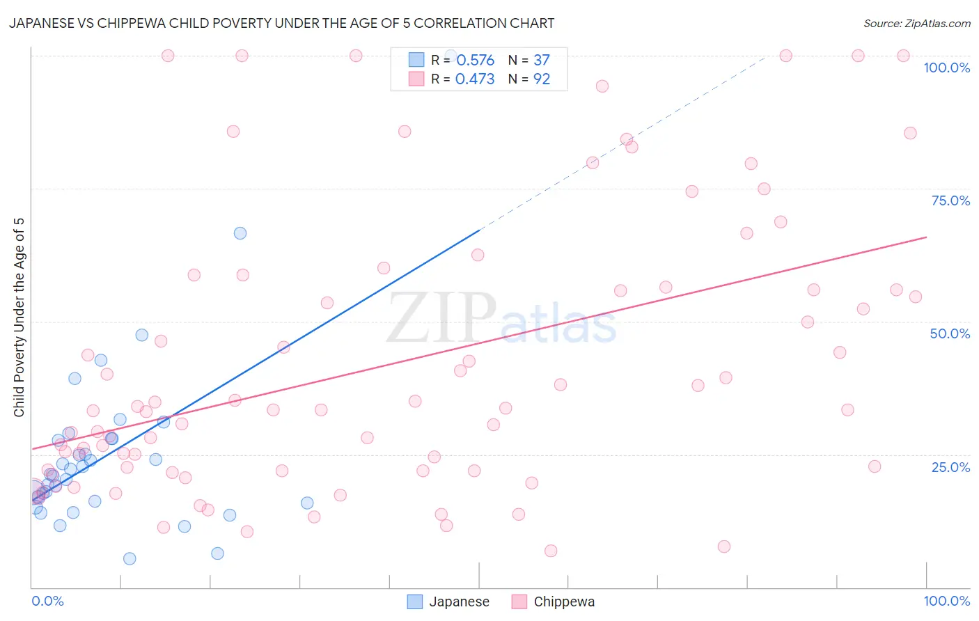Japanese vs Chippewa Child Poverty Under the Age of 5