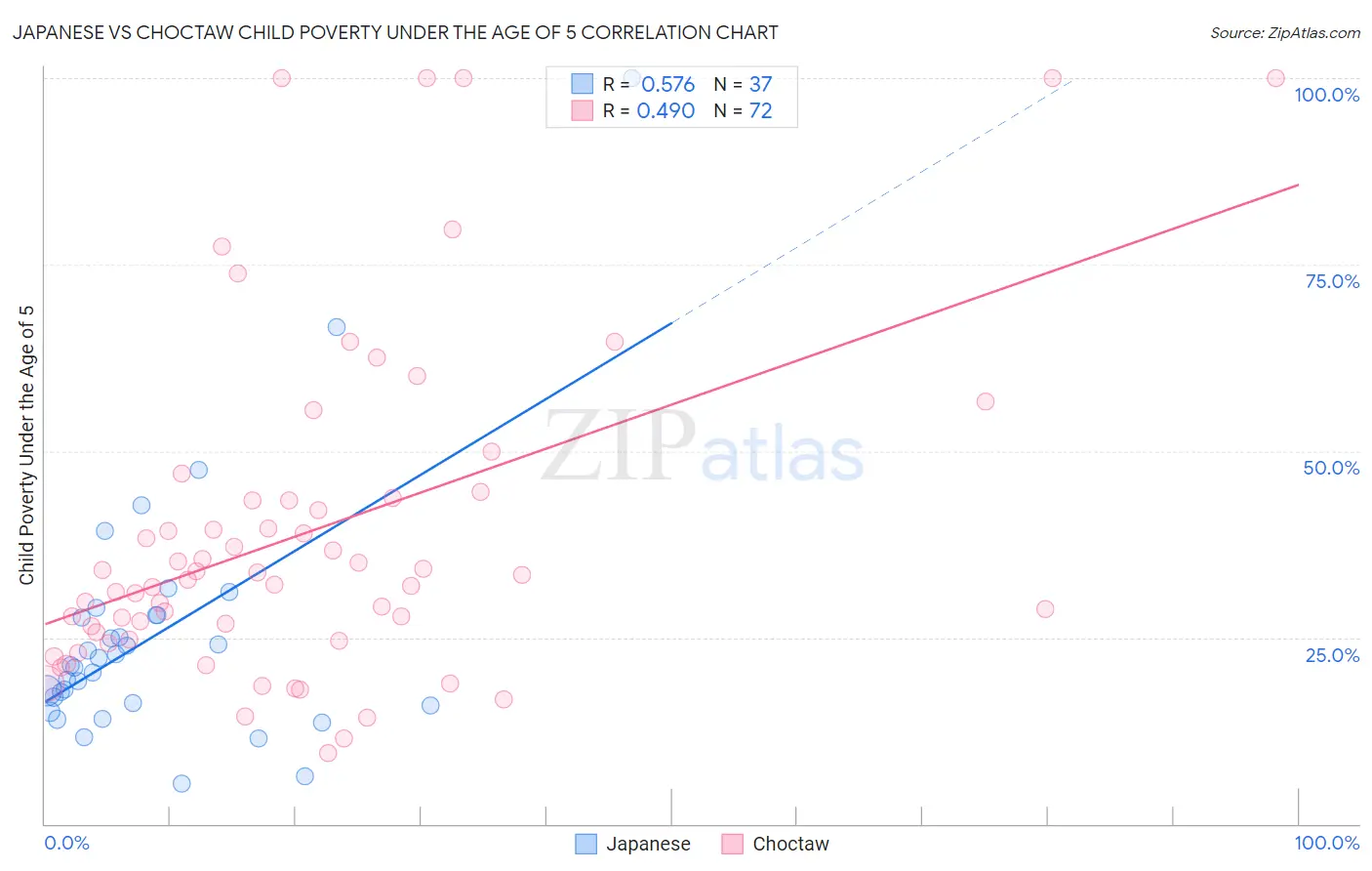Japanese vs Choctaw Child Poverty Under the Age of 5