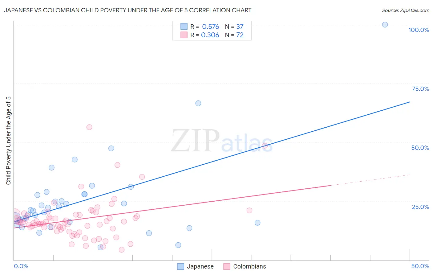 Japanese vs Colombian Child Poverty Under the Age of 5