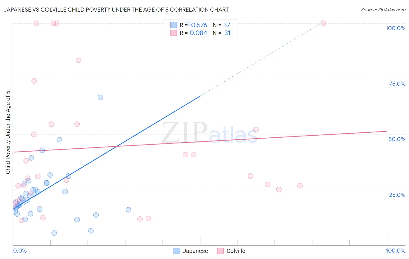 Japanese vs Colville Child Poverty Under the Age of 5
