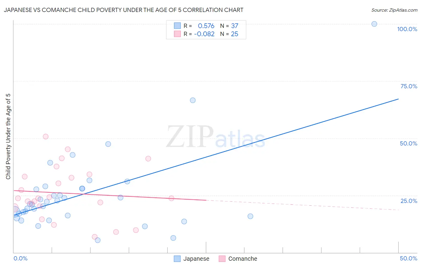 Japanese vs Comanche Child Poverty Under the Age of 5