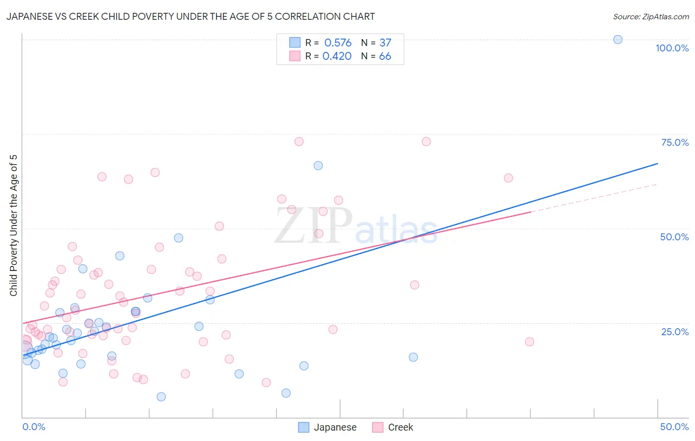 Japanese vs Creek Child Poverty Under the Age of 5
