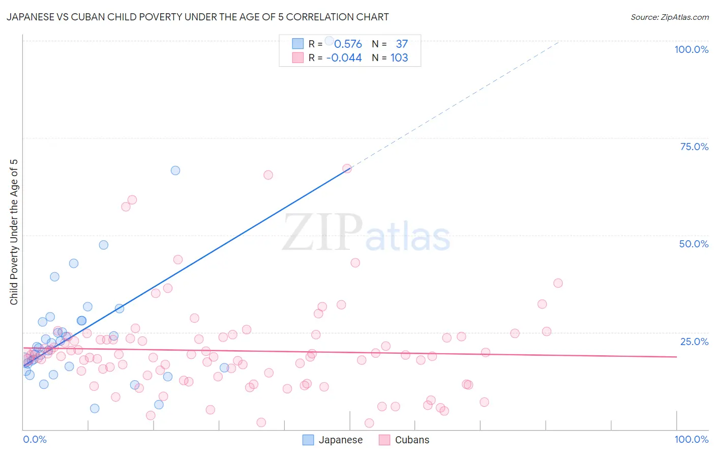 Japanese vs Cuban Child Poverty Under the Age of 5
