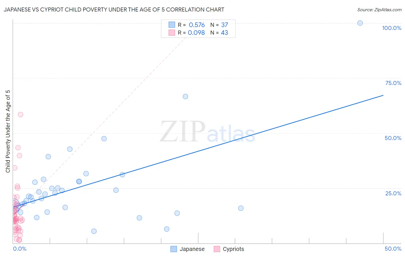 Japanese vs Cypriot Child Poverty Under the Age of 5