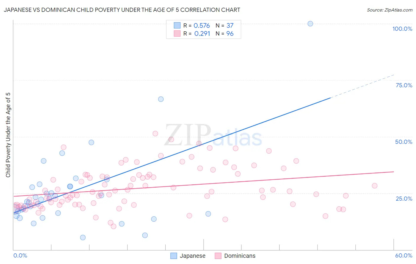 Japanese vs Dominican Child Poverty Under the Age of 5