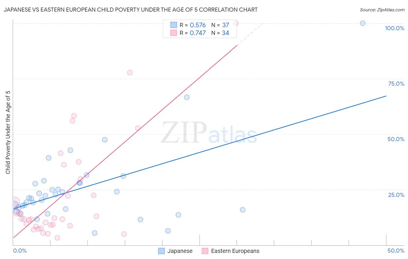 Japanese vs Eastern European Child Poverty Under the Age of 5