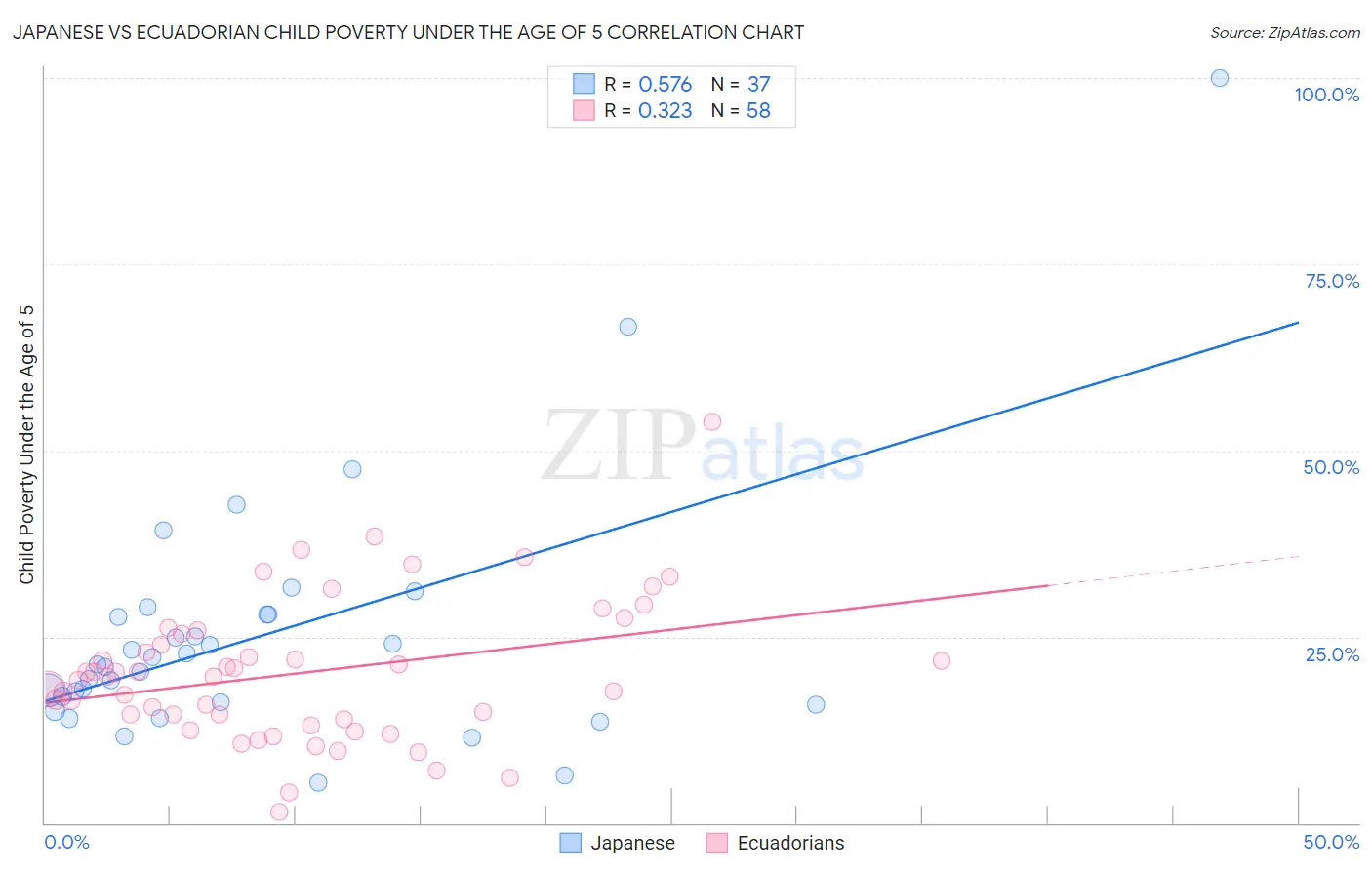 Japanese vs Ecuadorian Child Poverty Under the Age of 5