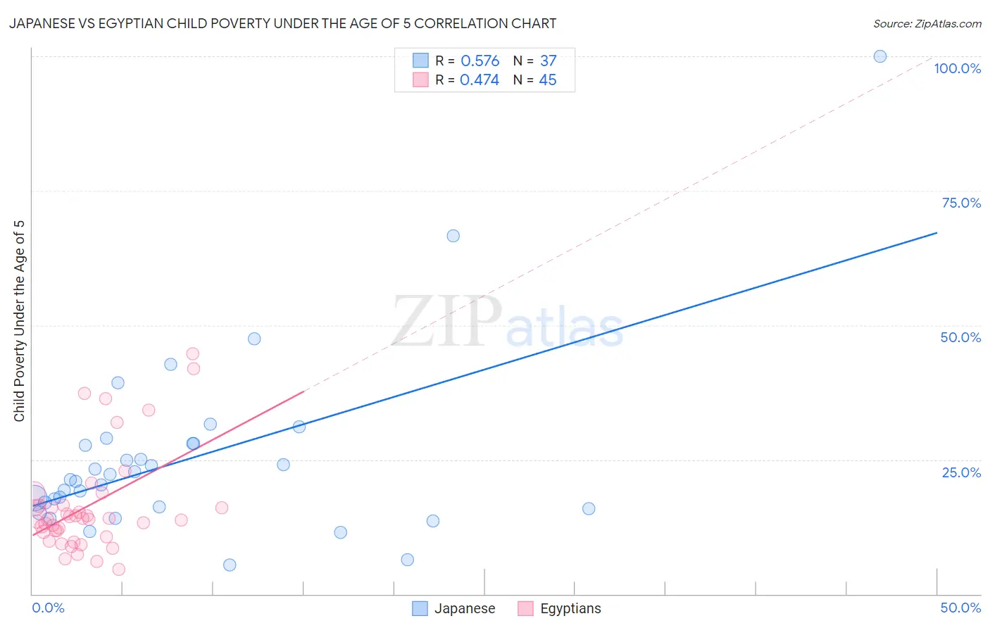 Japanese vs Egyptian Child Poverty Under the Age of 5
