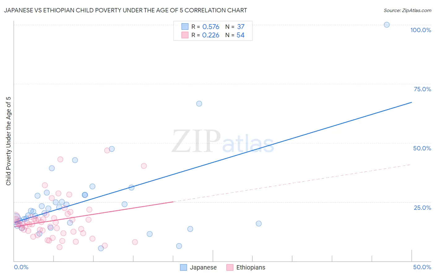 Japanese vs Ethiopian Child Poverty Under the Age of 5