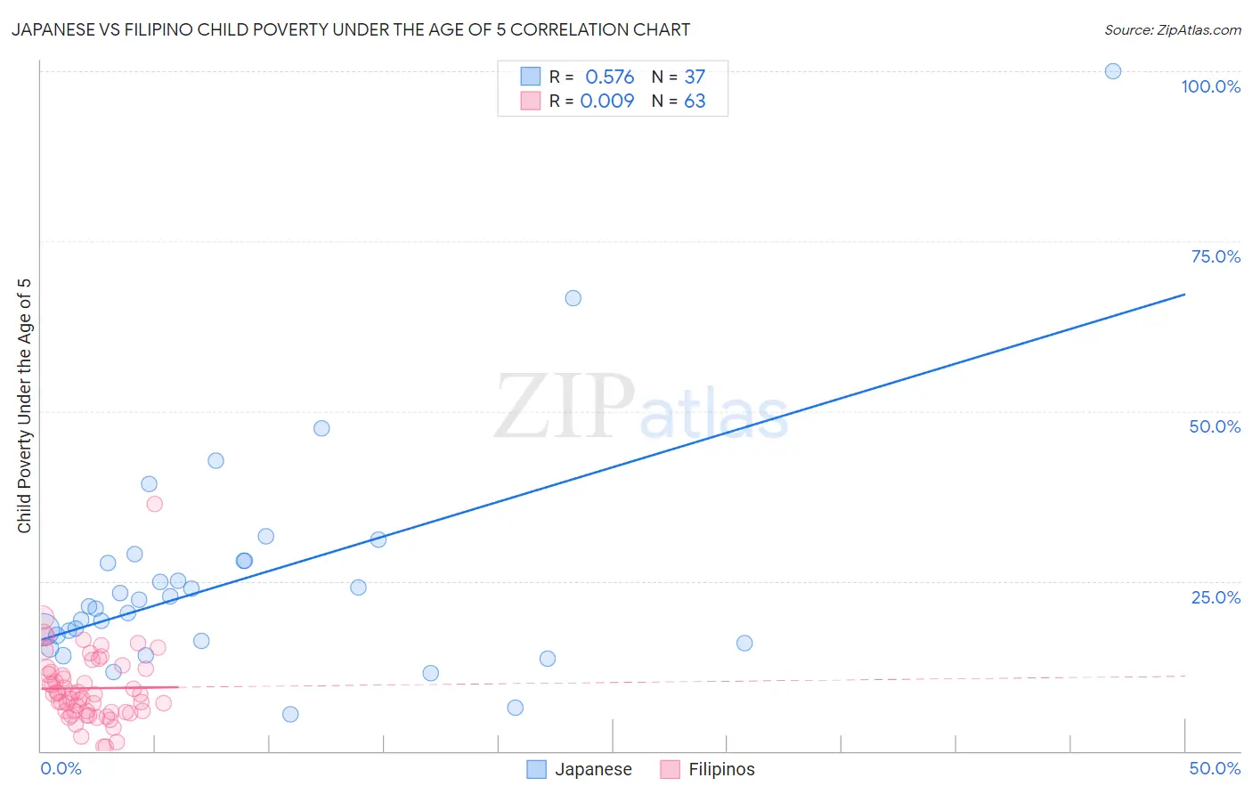 Japanese vs Filipino Child Poverty Under the Age of 5