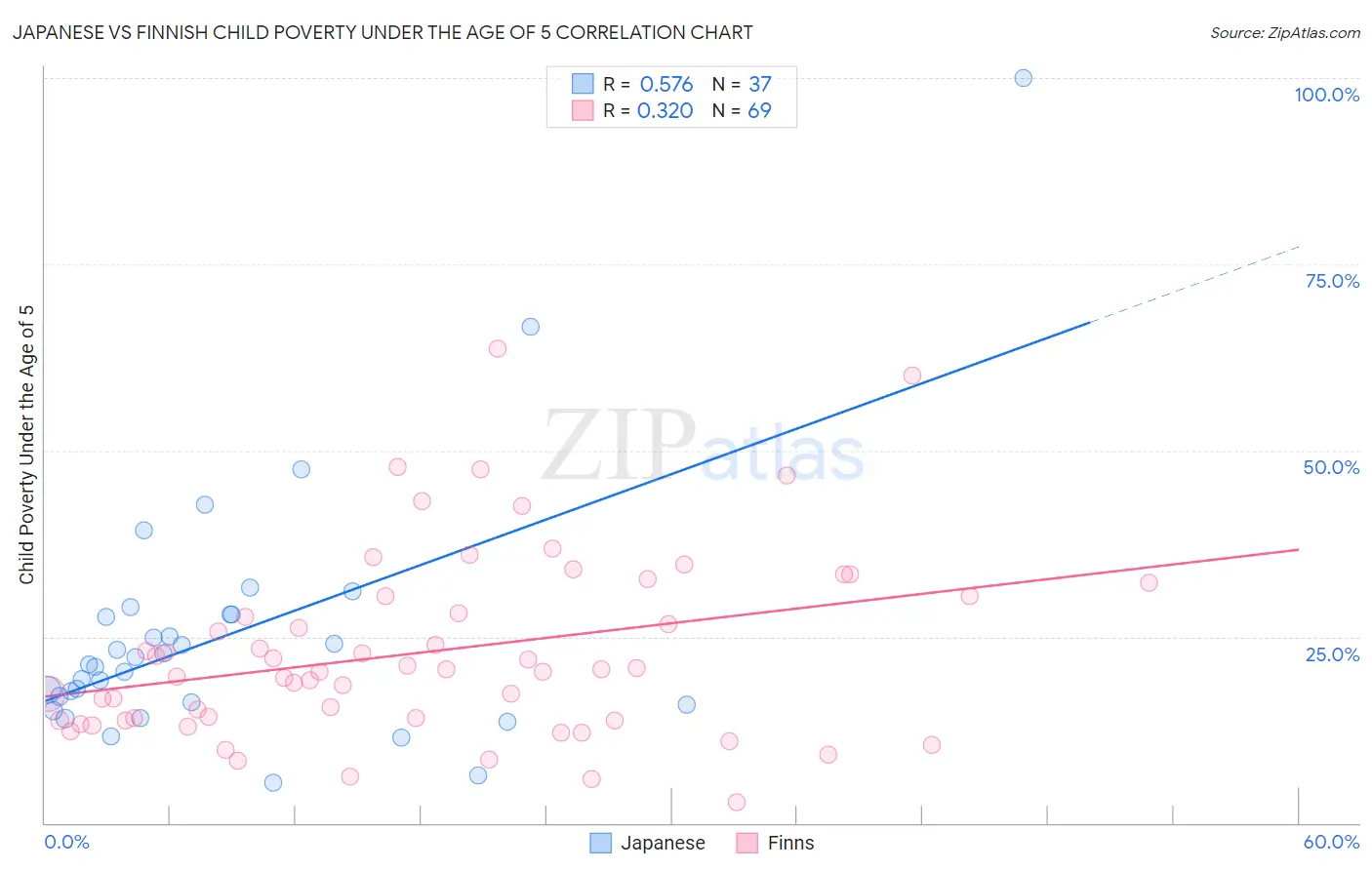 Japanese vs Finnish Child Poverty Under the Age of 5