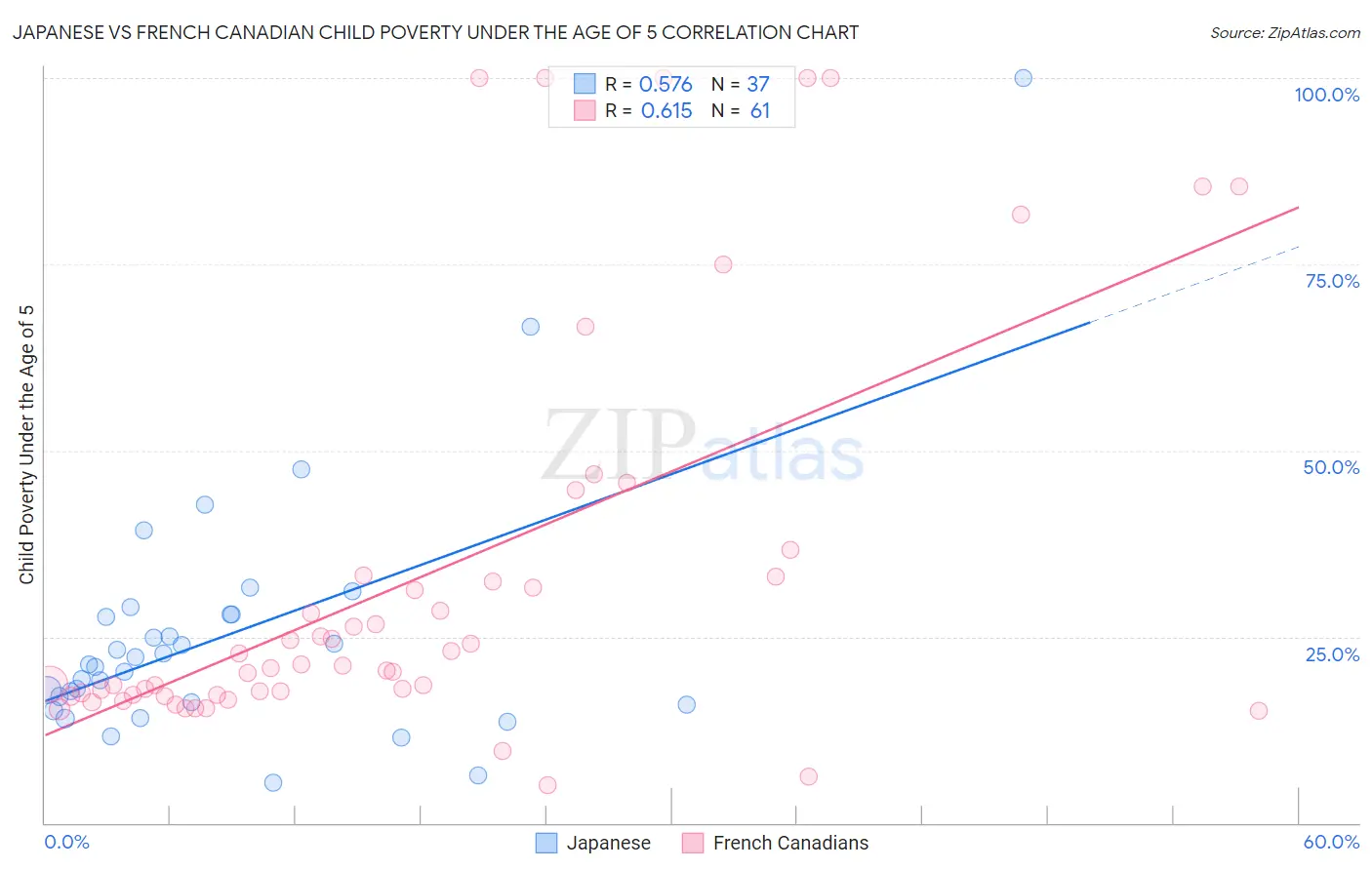 Japanese vs French Canadian Child Poverty Under the Age of 5