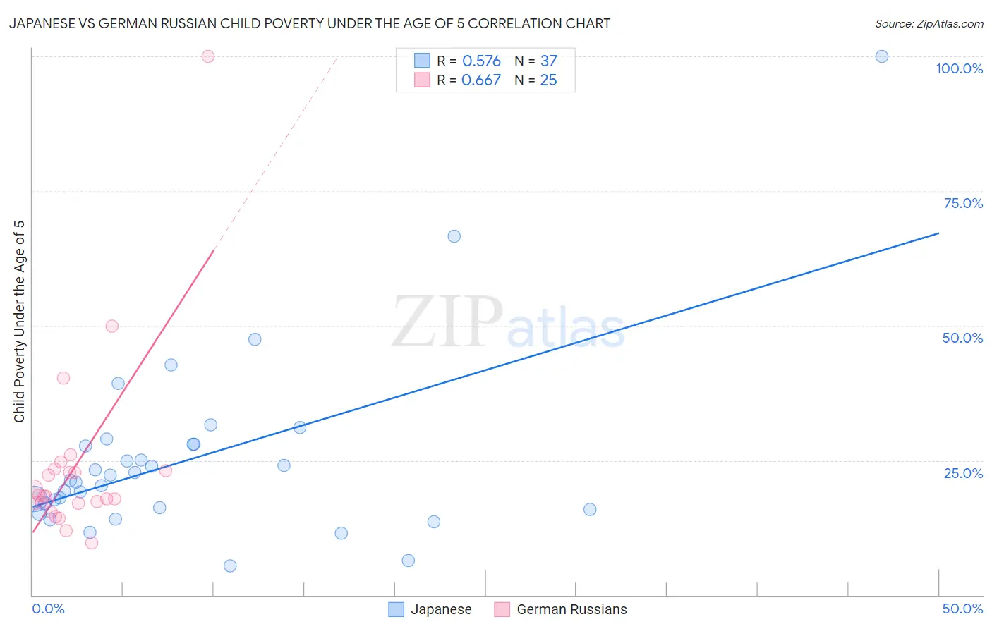 Japanese vs German Russian Child Poverty Under the Age of 5