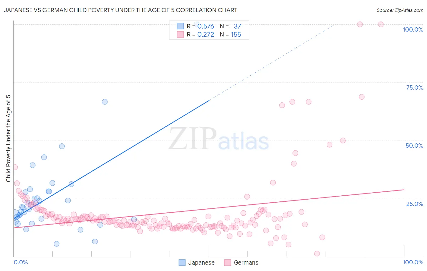 Japanese vs German Child Poverty Under the Age of 5