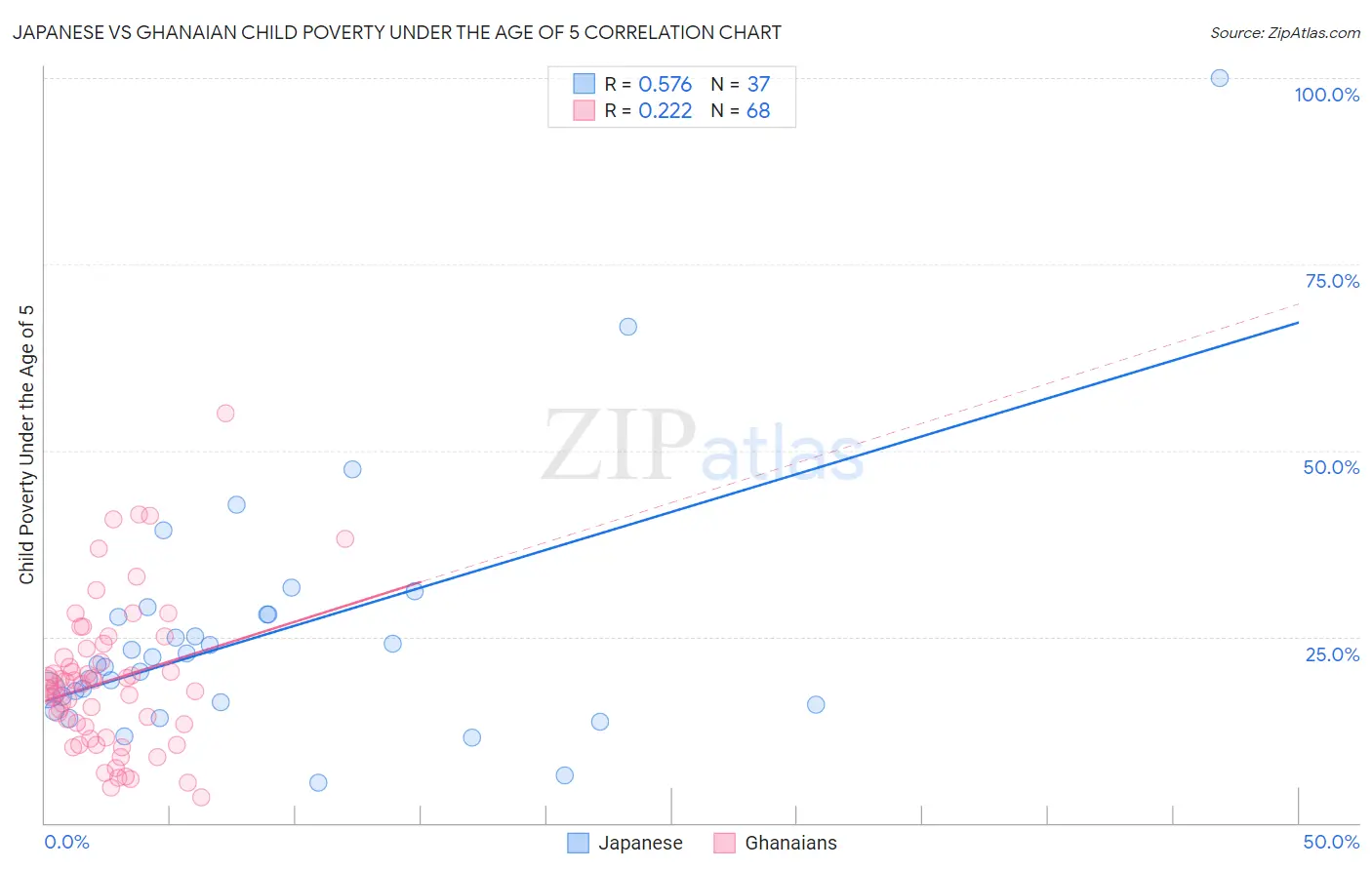 Japanese vs Ghanaian Child Poverty Under the Age of 5