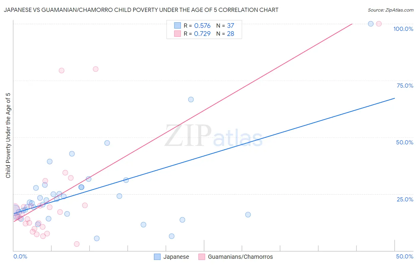 Japanese vs Guamanian/Chamorro Child Poverty Under the Age of 5