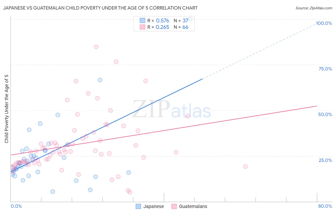 Japanese vs Guatemalan Child Poverty Under the Age of 5