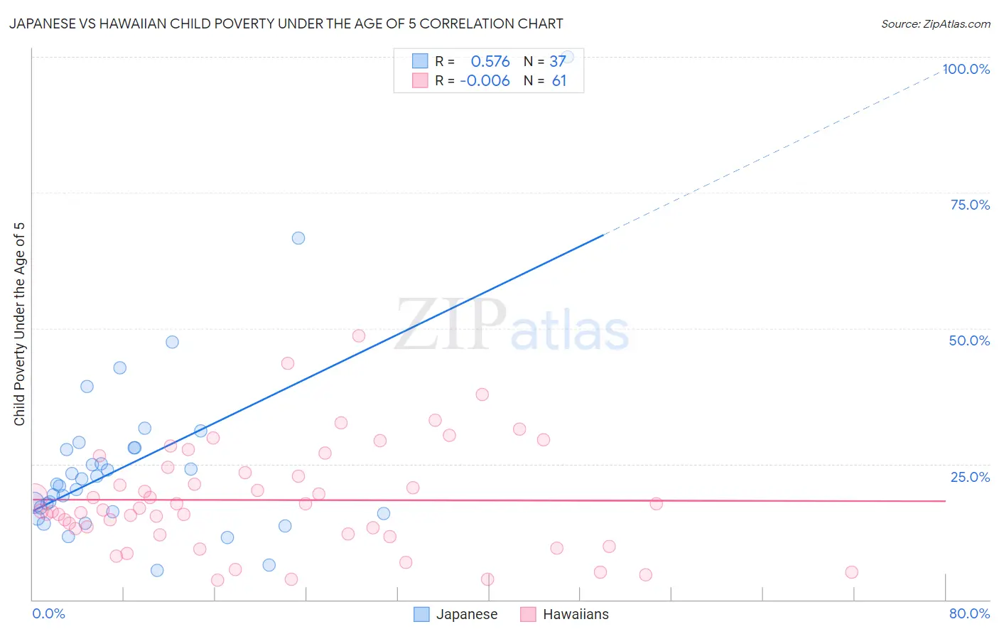 Japanese vs Hawaiian Child Poverty Under the Age of 5