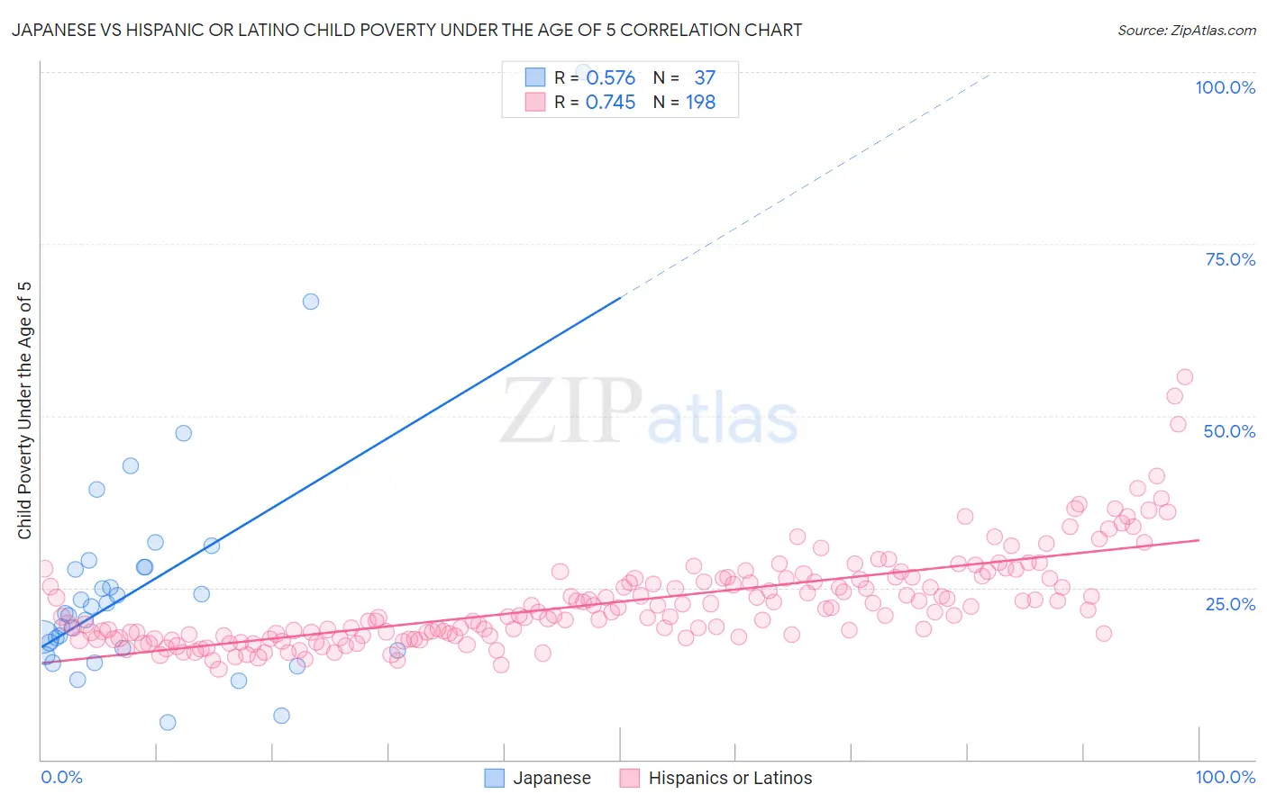 Japanese vs Hispanic or Latino Child Poverty Under the Age of 5