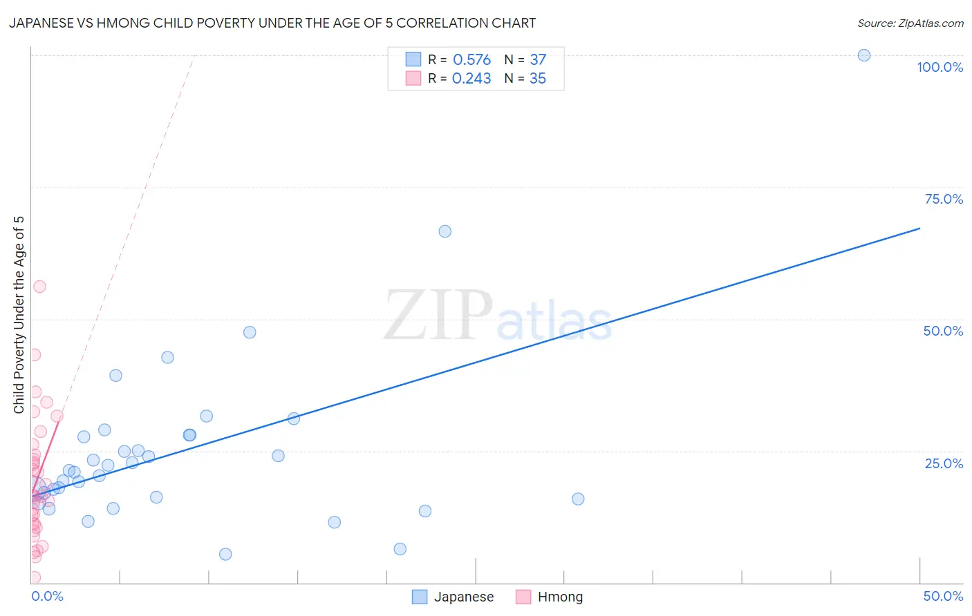 Japanese vs Hmong Child Poverty Under the Age of 5