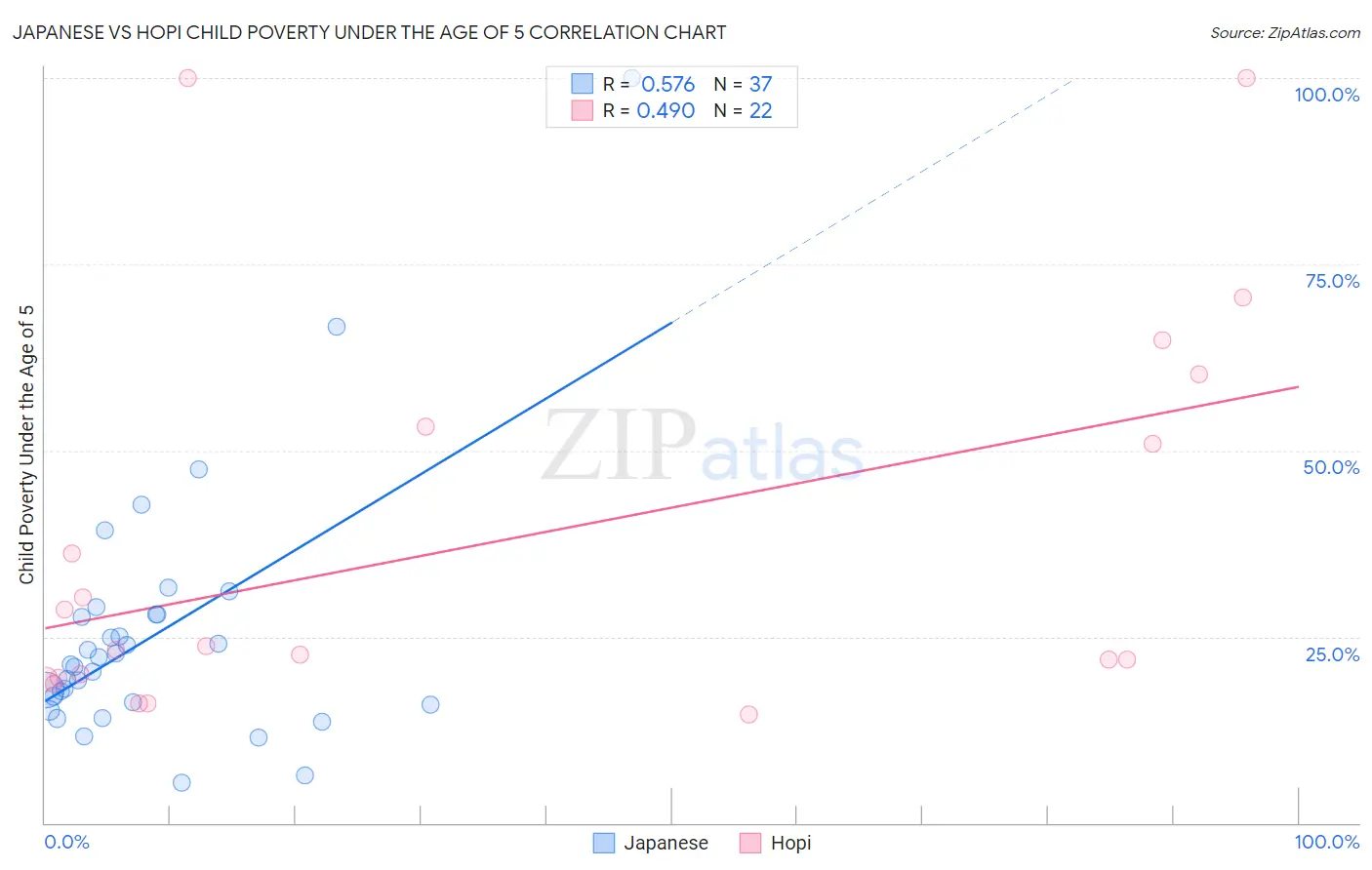 Japanese vs Hopi Child Poverty Under the Age of 5