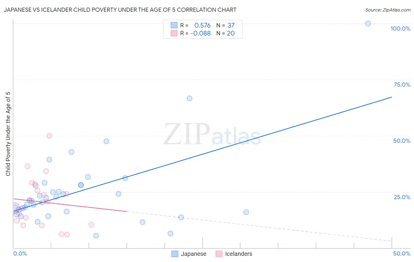 Japanese vs Icelander Child Poverty Under the Age of 5