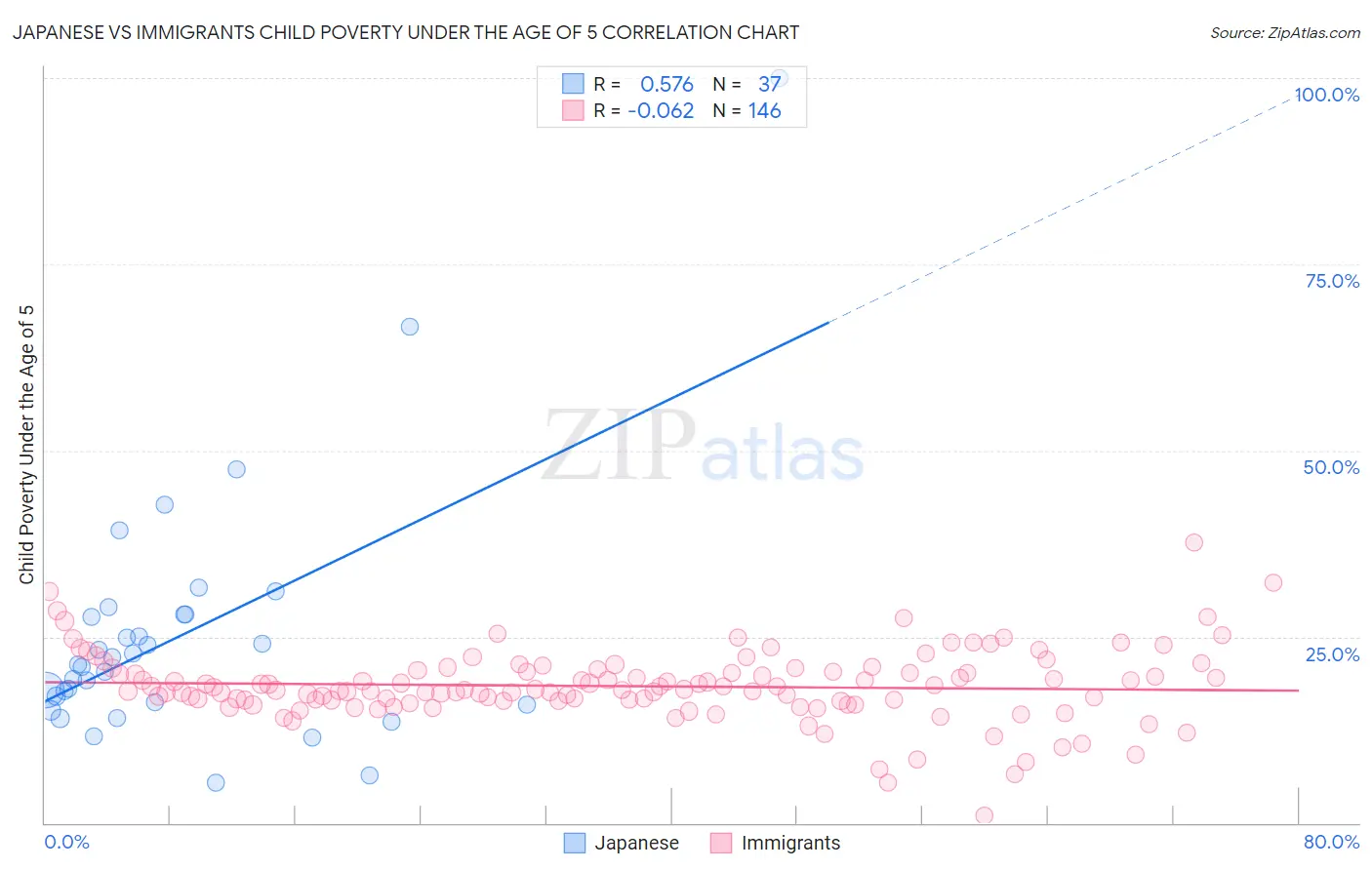 Japanese vs Immigrants Child Poverty Under the Age of 5