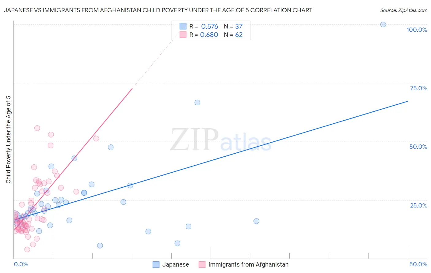 Japanese vs Immigrants from Afghanistan Child Poverty Under the Age of 5