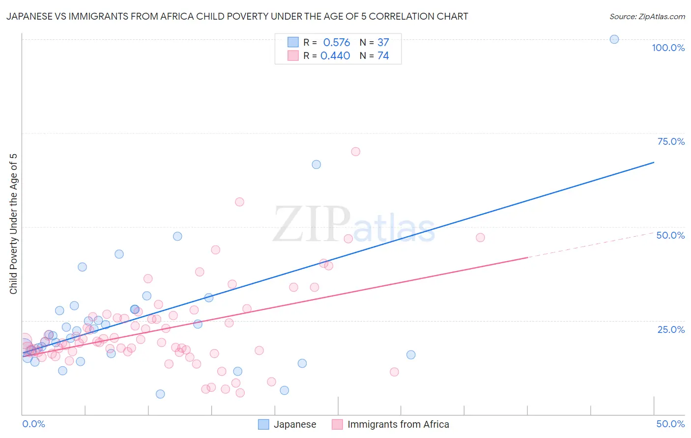 Japanese vs Immigrants from Africa Child Poverty Under the Age of 5